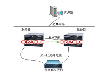 Oracleҵ˫